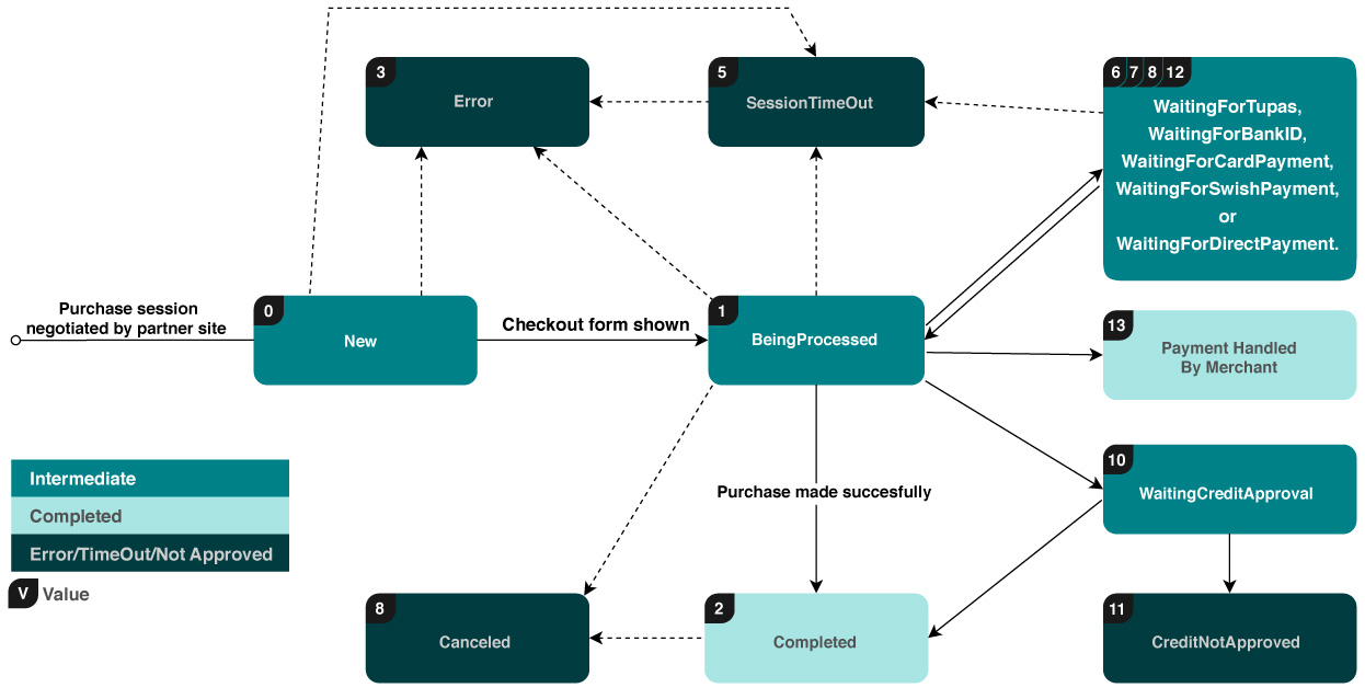 Checkout3 purchase states diagram