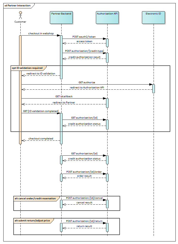 Credit authorization main flow