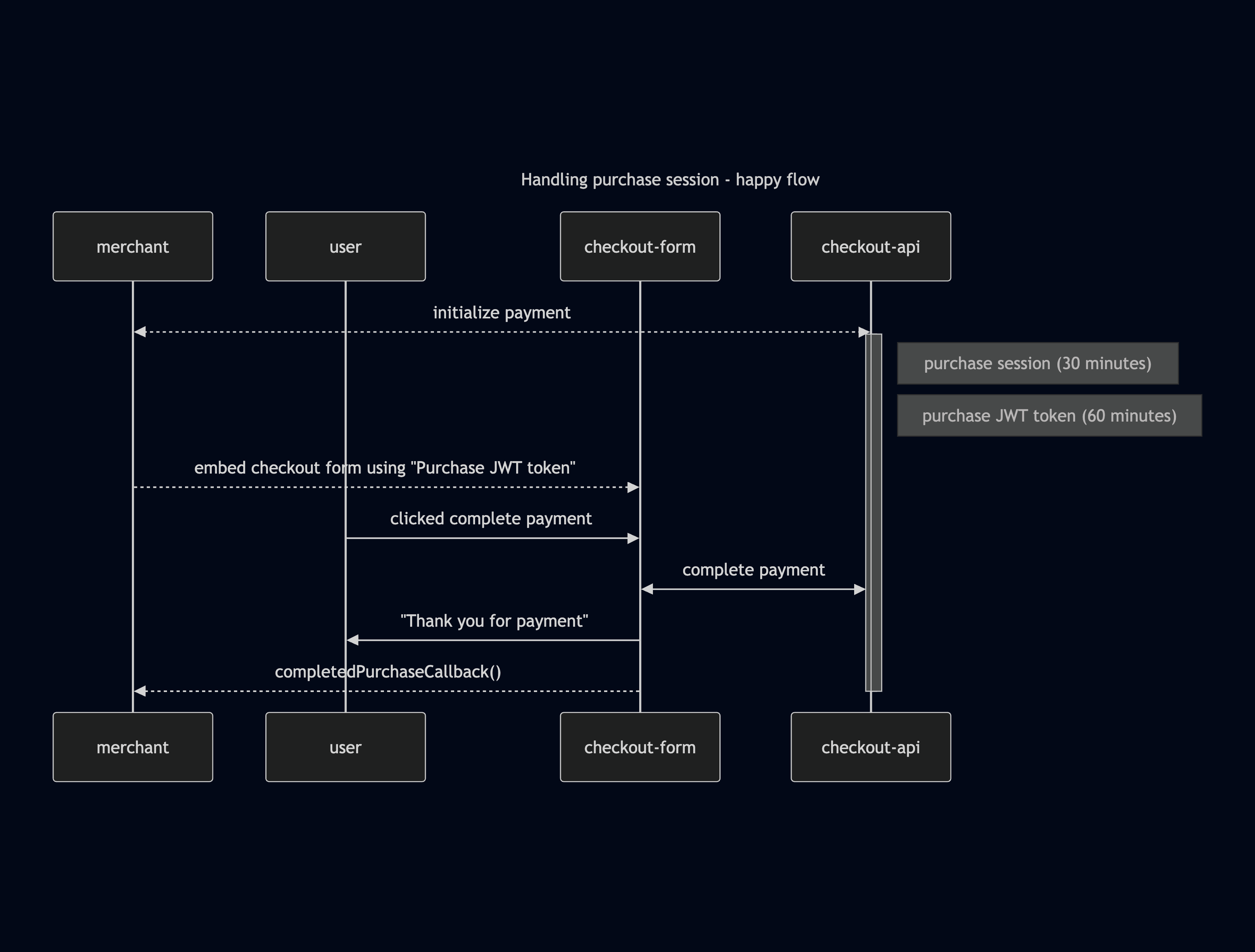 Diagram - Handling purchase session - happy flow
