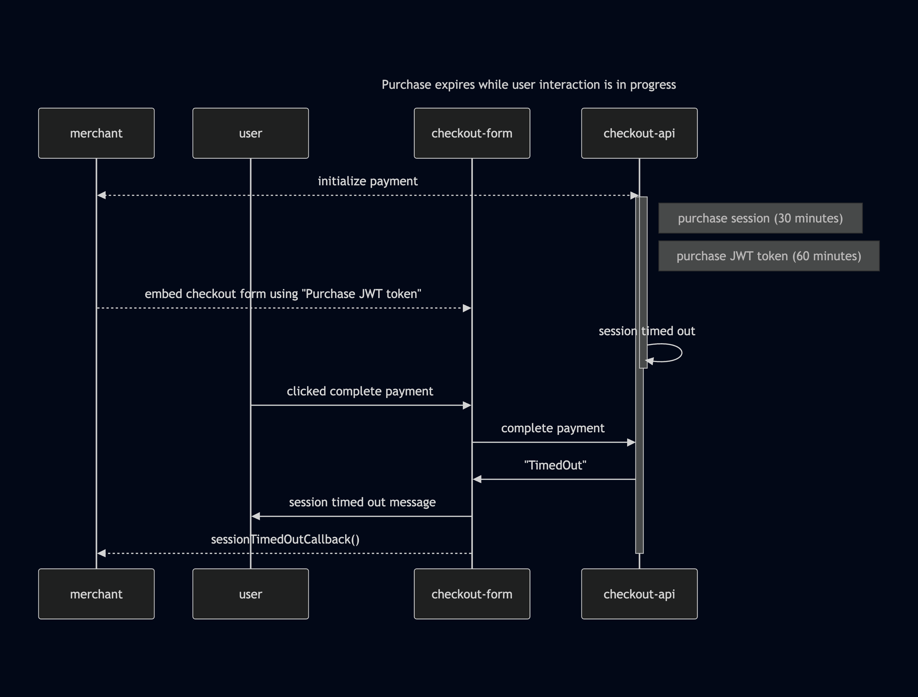 Diagram - Purchase expires while user interaction is in progress