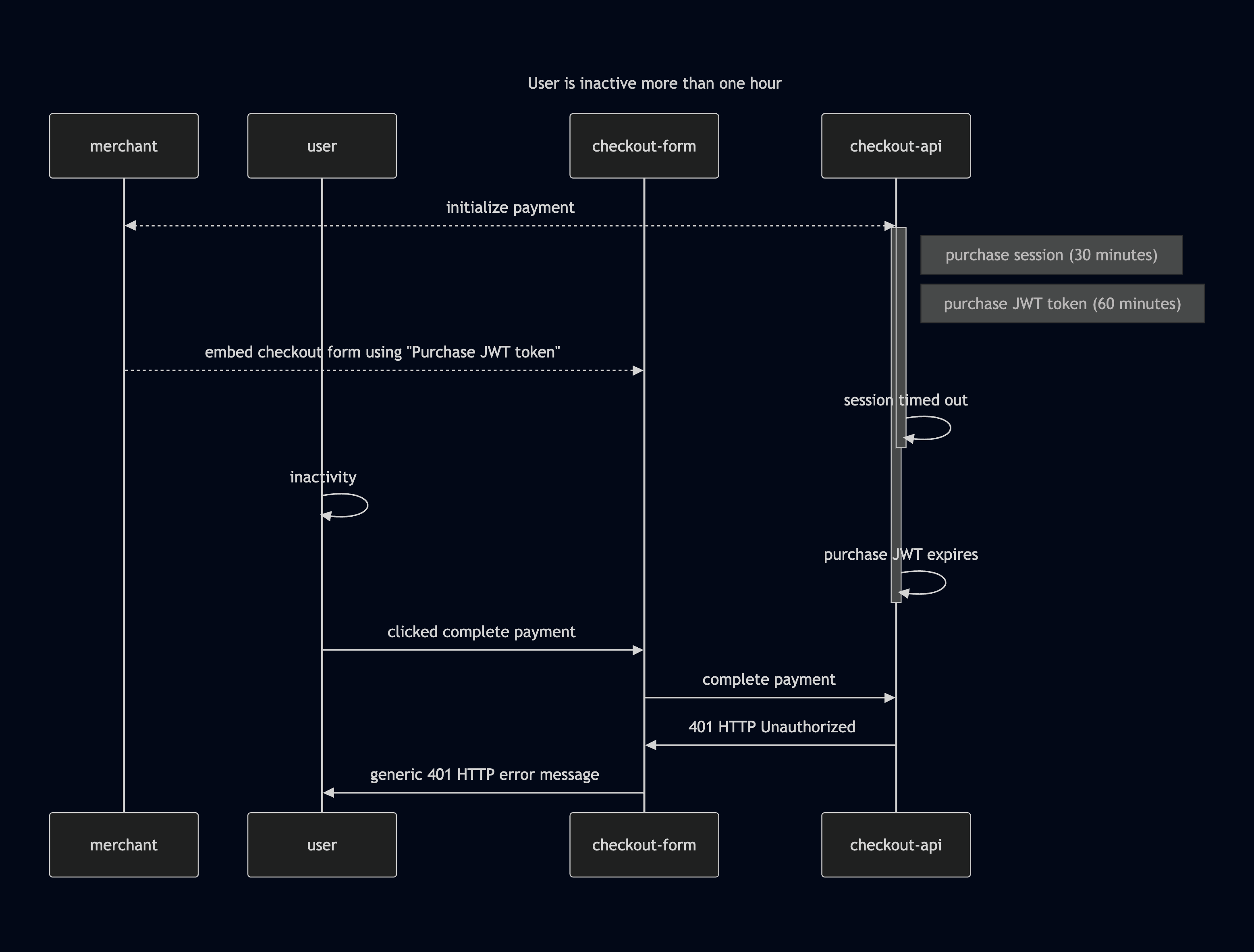 Diagram - User is inactive more than one hour