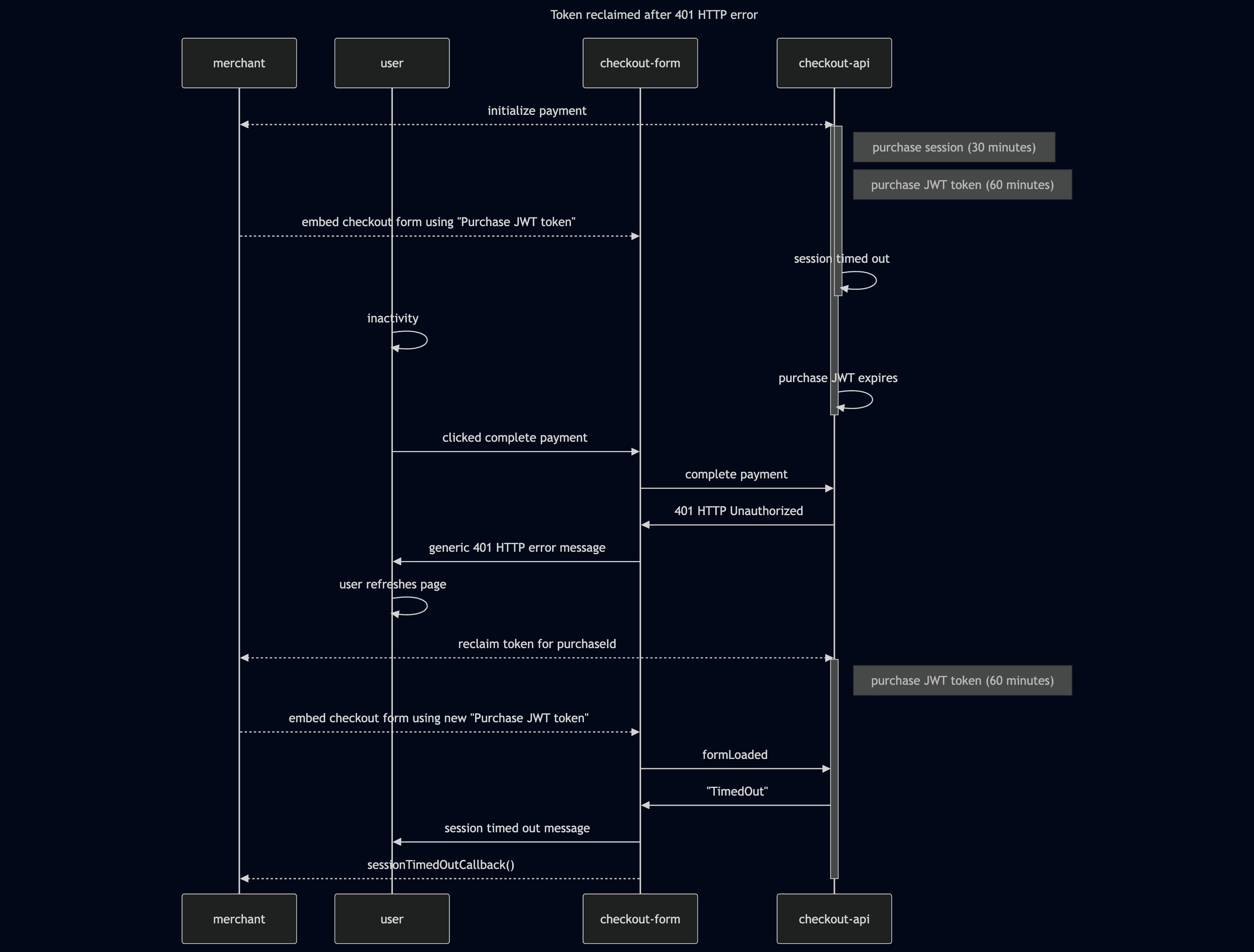 Diagram - Reclaiming "Purchase JWT token" in order to re-trigger sessionTimedOutCallback